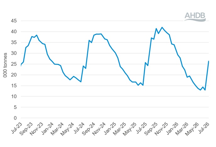 Line graph showing Global Dairy Trade events total quantity sold (all products) 7 July 2026.